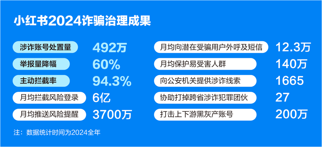 发力风险识别能力2024年小红书主动拦截943%诈骗行为