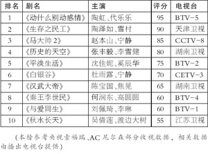 情感电视剧排行榜_好看的都市情感剧(有什么好看的都市爱情电视剧推荐!)