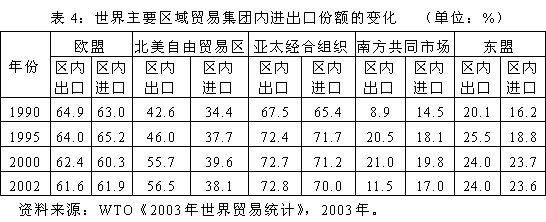 世界贸易发展的新变化和趋势