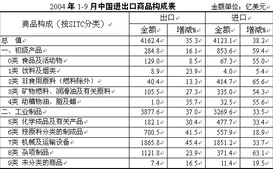 中国对外贸易形势报告2004年秋季