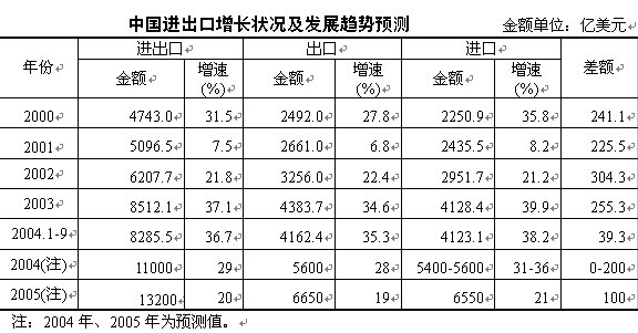 中国对外贸易形势报告2004年秋季