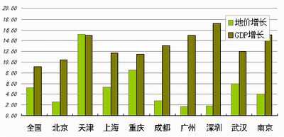 城市gdp增长率