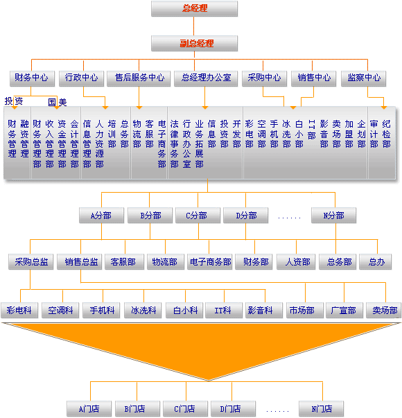 国美电器公司简介