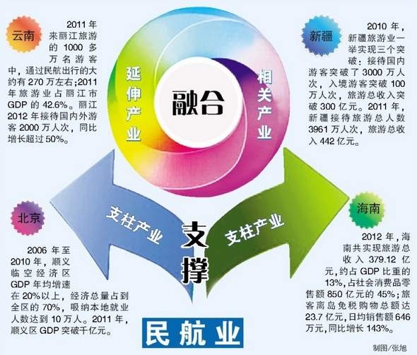 民航与区域支柱产业在共生中深度融合