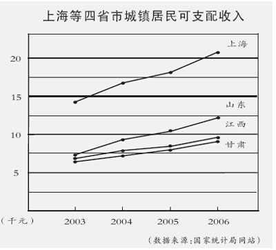 关注收入差距:区域间收入差距逐步扩大(图)
